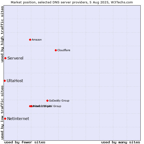 Market position of Serverel vs. Netinternet vs. UltaHost