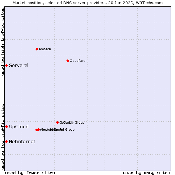Market position of Serverel vs. UpCloud vs. Netinternet