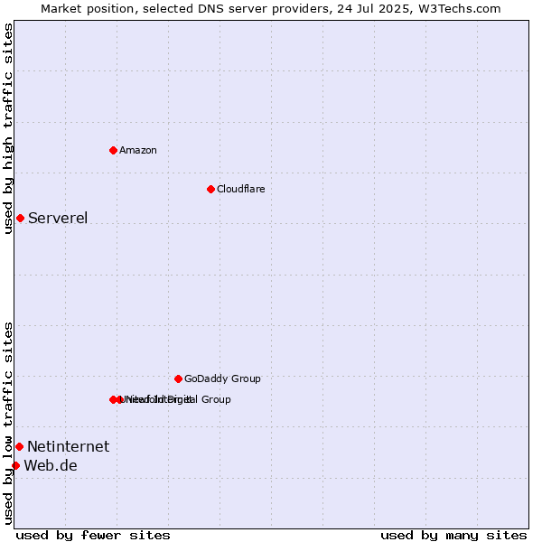 Market position of Serverel vs. Netinternet vs. Web.de