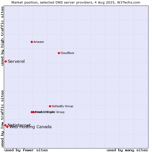 Market position of Web Hosting Canada vs. Serverel vs. Netinternet