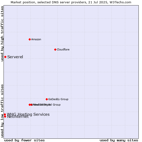 Market position of Serverel vs. Netinternet vs. WHG Hosting Services