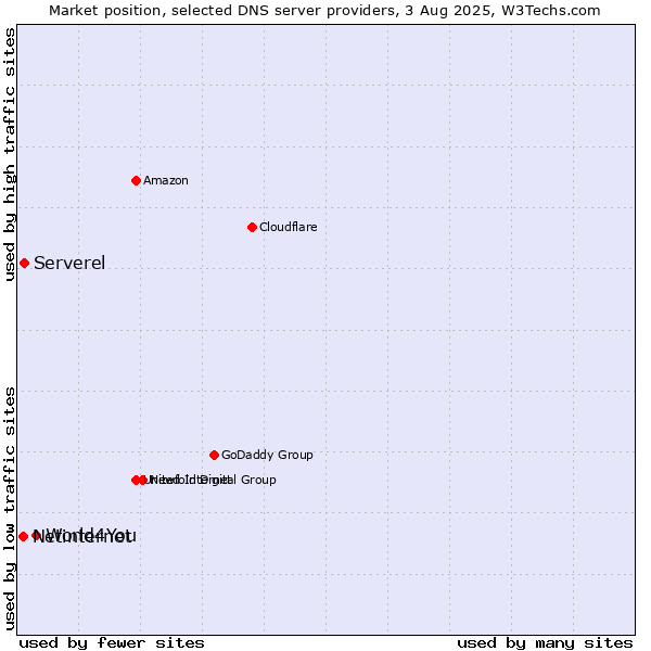Market position of World4You vs. Serverel vs. Netinternet