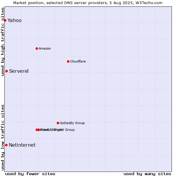 Market position of Serverel vs. Netinternet vs. Yahoo