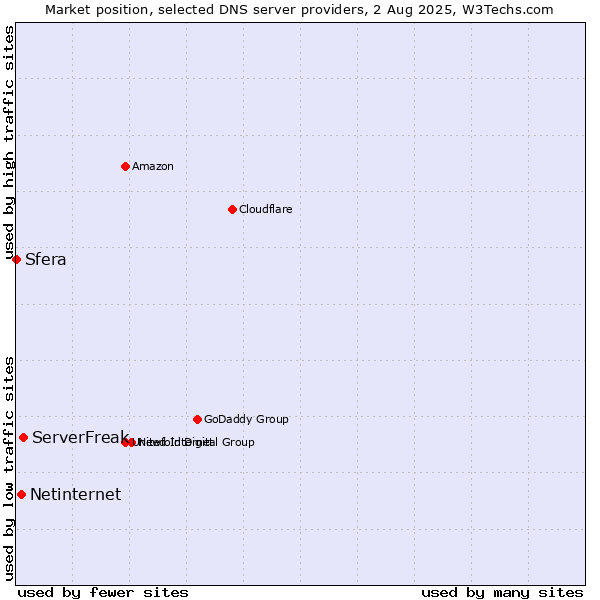Market position of ServerFreak vs. Netinternet vs. Sfera
