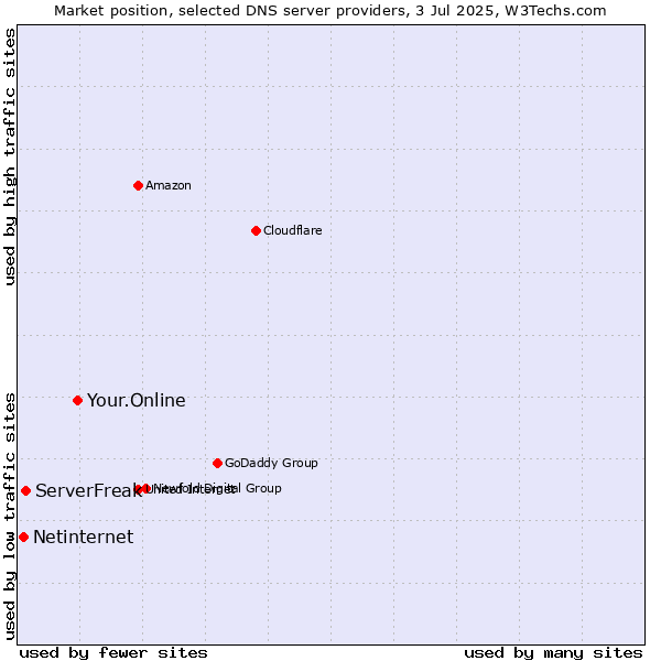 Market position of Your.Online vs. ServerFreak vs. Netinternet