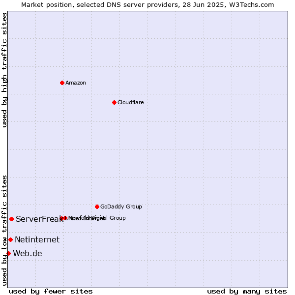 Market position of ServerFreak vs. Netinternet vs. Web.de