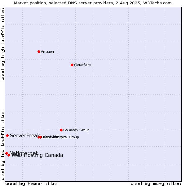 Market position of Web Hosting Canada vs. ServerFreak vs. Netinternet