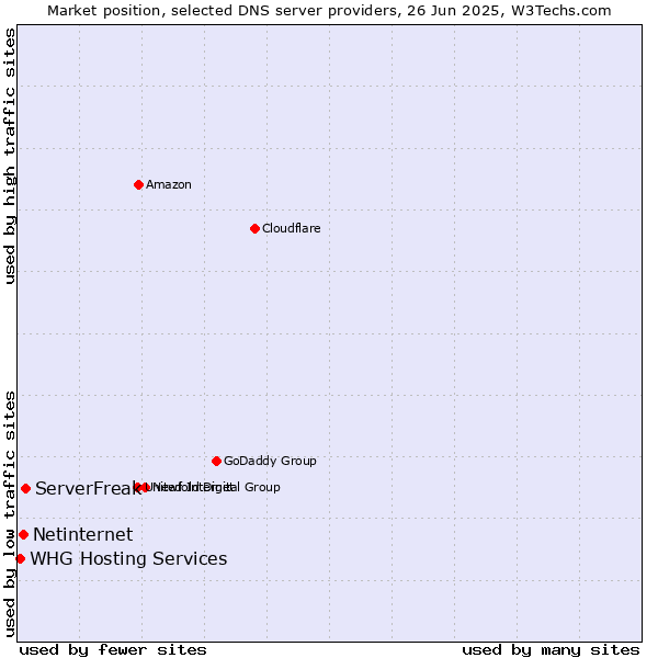 Market position of ServerFreak vs. Netinternet vs. WHG Hosting Services