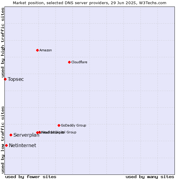 Market position of Serverplan vs. Netinternet vs. Topsec