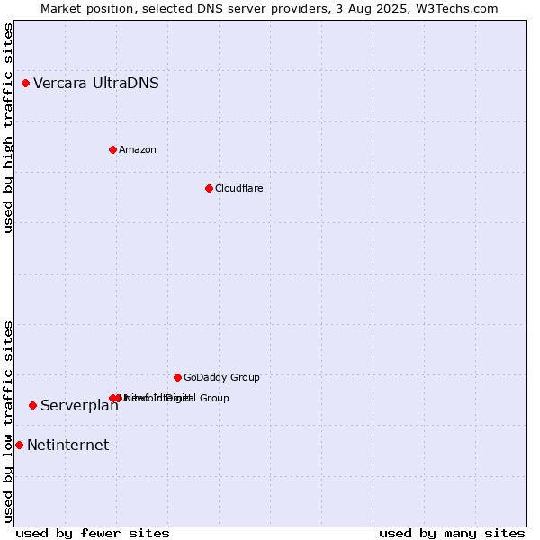 Market position of Serverplan vs. Vercara UltraDNS vs. Netinternet