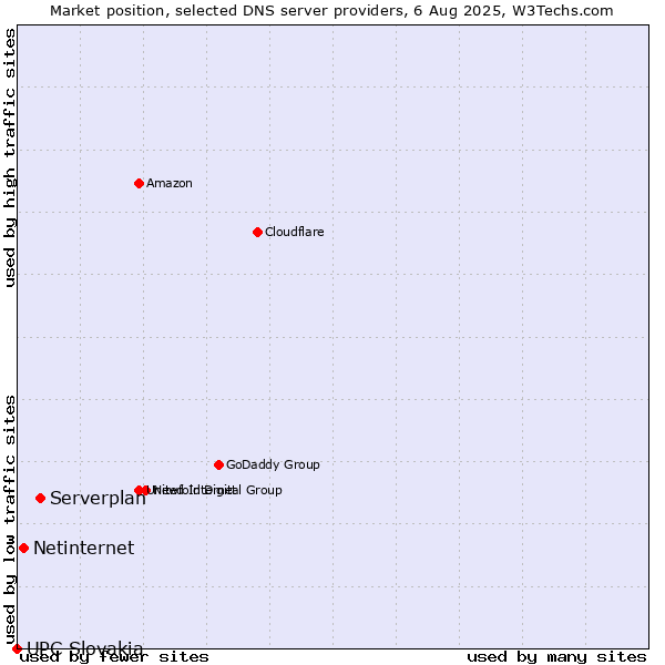 Market position of Serverplan vs. Netinternet vs. UPC Slovakia