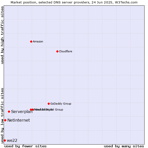 Market position of Serverplan vs. Netinternet vs. we22