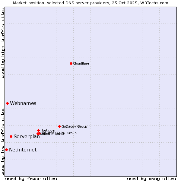 Market position of Serverplan vs. Webnames vs. Netinternet