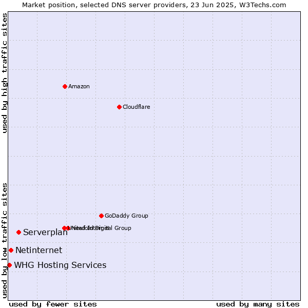 Market position of Serverplan vs. Netinternet vs. WHG Hosting Services