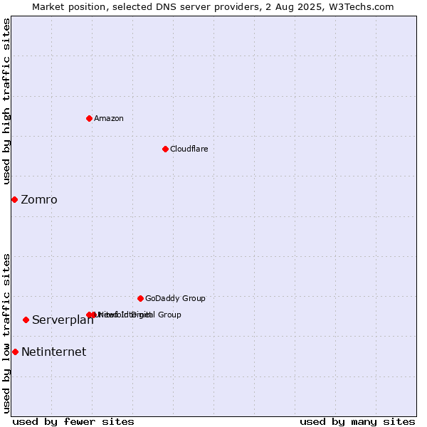 Market position of Serverplan vs. Netinternet vs. Zomro