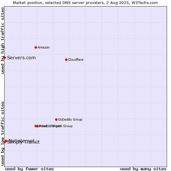 Market position of Netinternet vs. Simply Transit vs. Servers.com