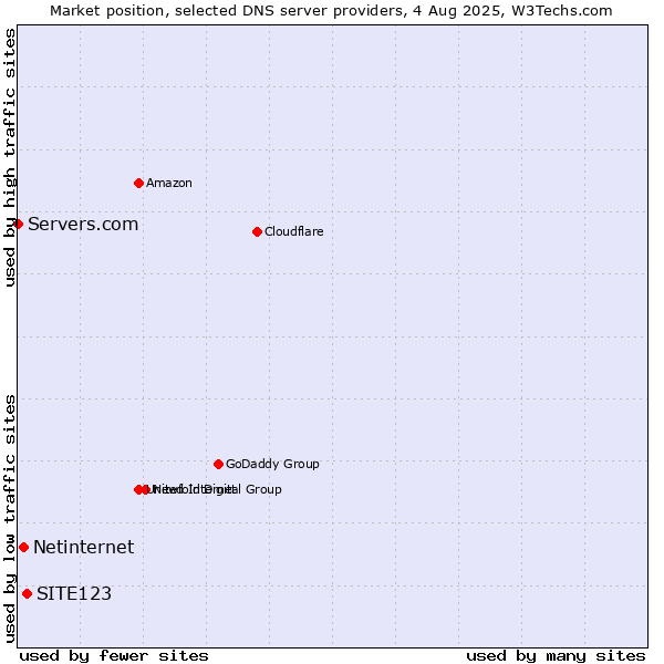 Market position of SITE123 vs. Netinternet vs. Servers.com