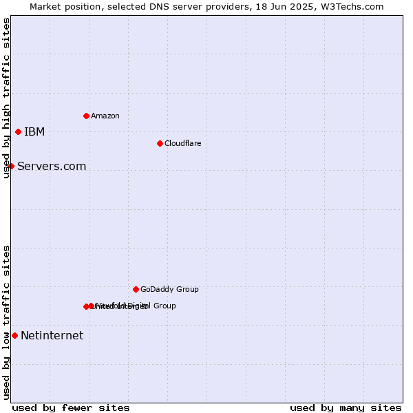 Market position of IBM vs. Netinternet vs. Servers.com