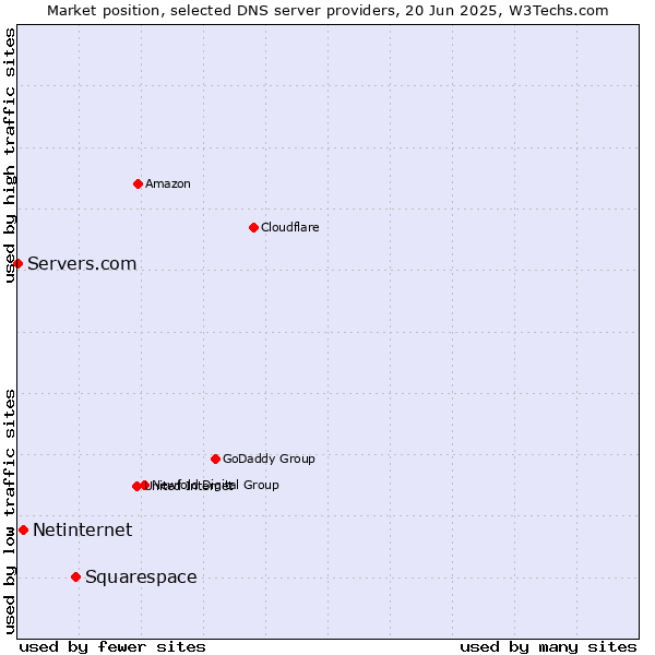 Market position of Squarespace vs. Netinternet vs. Servers.com
