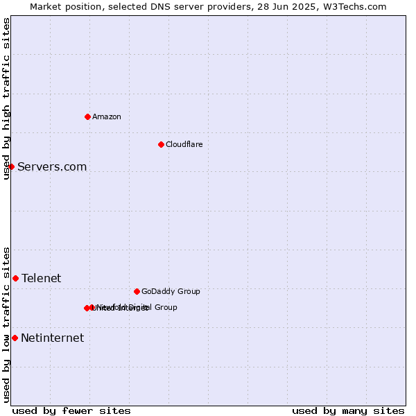 Market position of Telenet vs. Netinternet vs. Servers.com