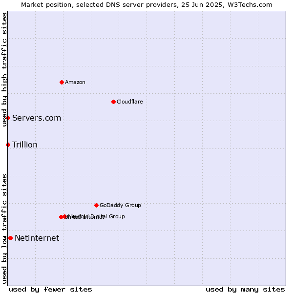 Market position of Netinternet vs. Servers.com vs. Trillion