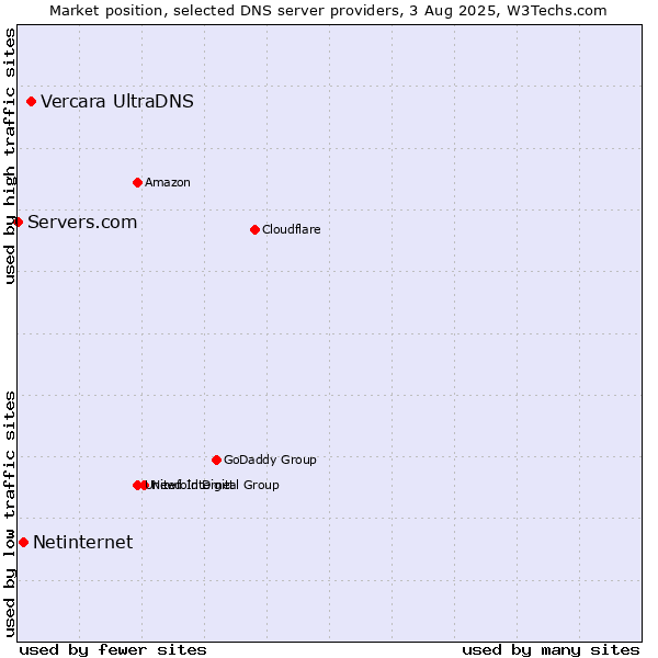 Market position of Vercara UltraDNS vs. Netinternet vs. Servers.com