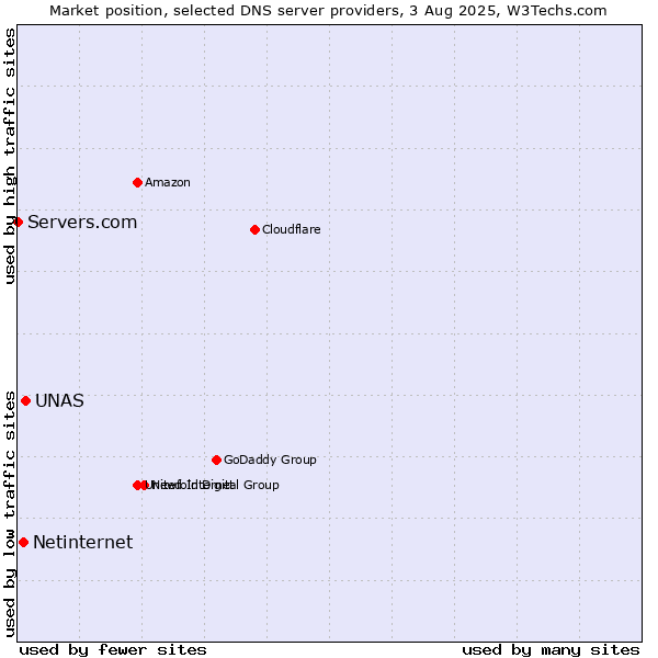 Market position of UNAS vs. Netinternet vs. Servers.com