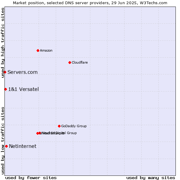 Market position of Netinternet vs. 1&1 Versatel vs. Servers.com