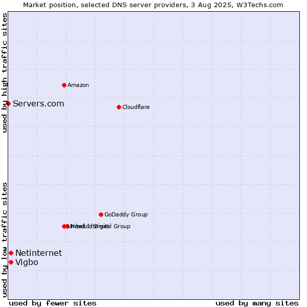 Market position of Vigbo vs. Netinternet vs. Servers.com