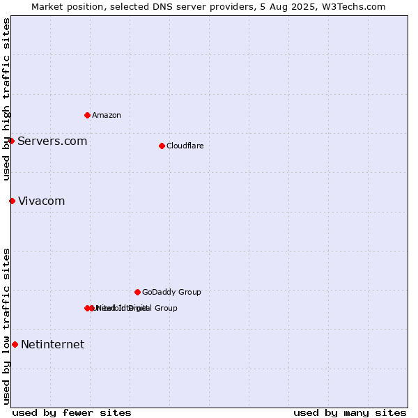 Market position of Netinternet vs. Vivacom vs. Servers.com