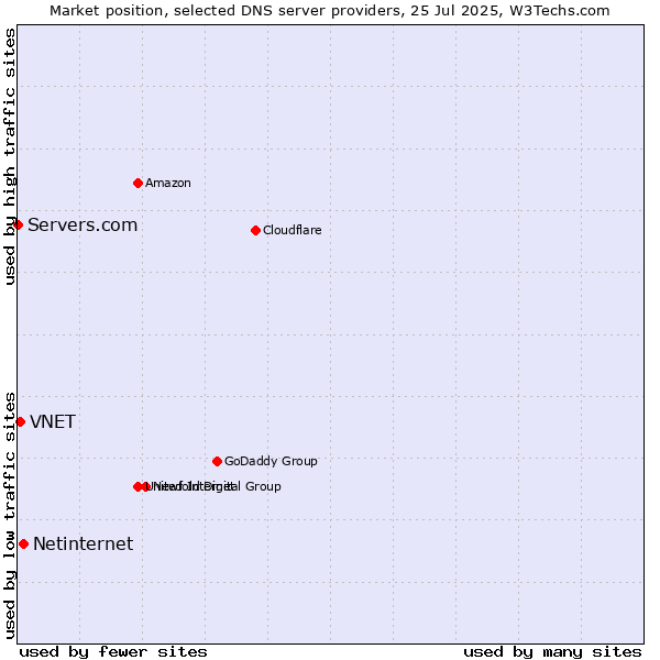 Market position of Netinternet vs. VNET vs. Servers.com