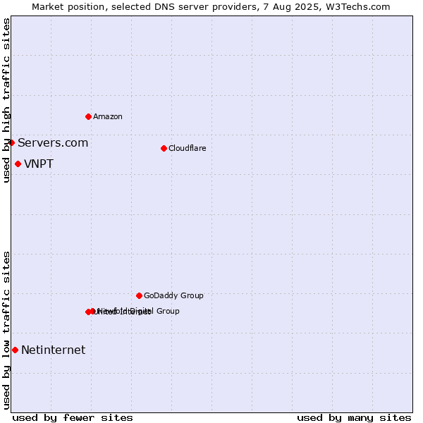 Market position of VNPT vs. Netinternet vs. Servers.com