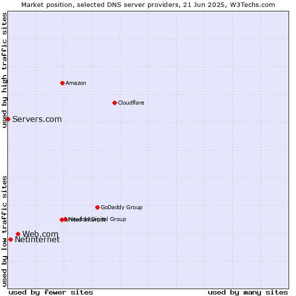 Market position of Web.com vs. Netinternet vs. Servers.com