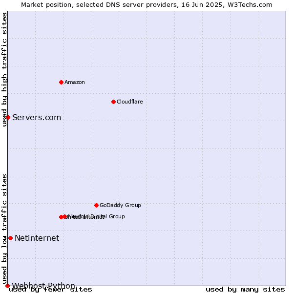 Market position of Netinternet vs. Servers.com vs. Webhost Python