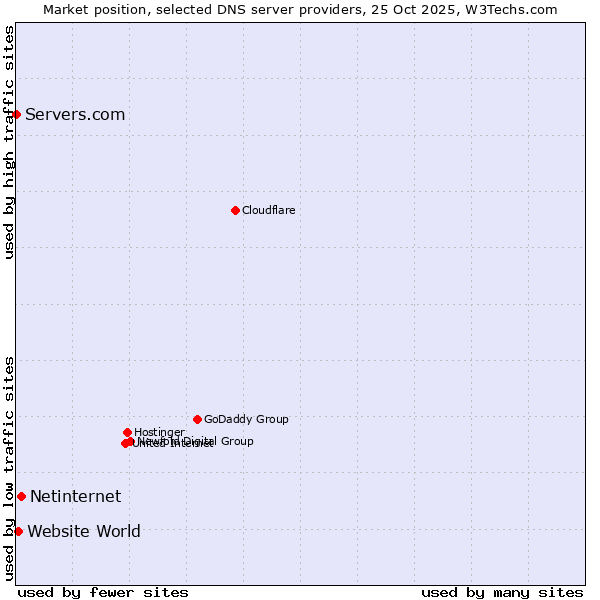 Market position of Netinternet vs. Website World vs. Servers.com