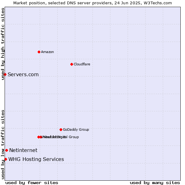 Market position of Netinternet vs. WHG Hosting Services vs. Servers.com