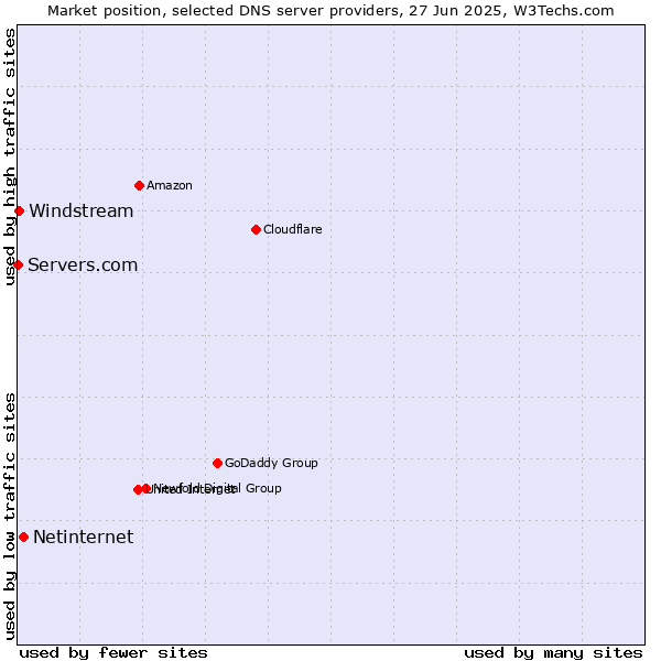 Market position of Netinternet vs. Windstream vs. Servers.com