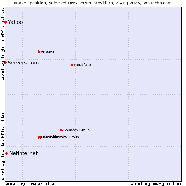 Market position of Netinternet vs. Yahoo vs. Servers.com