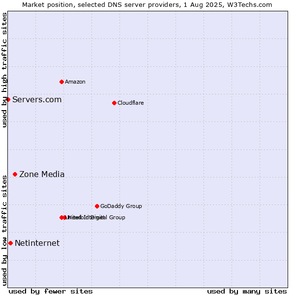 Market position of Zone Media vs. Netinternet vs. Servers.com