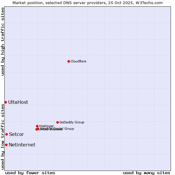 Market position of Setcor vs. Netinternet vs. UltaHost
