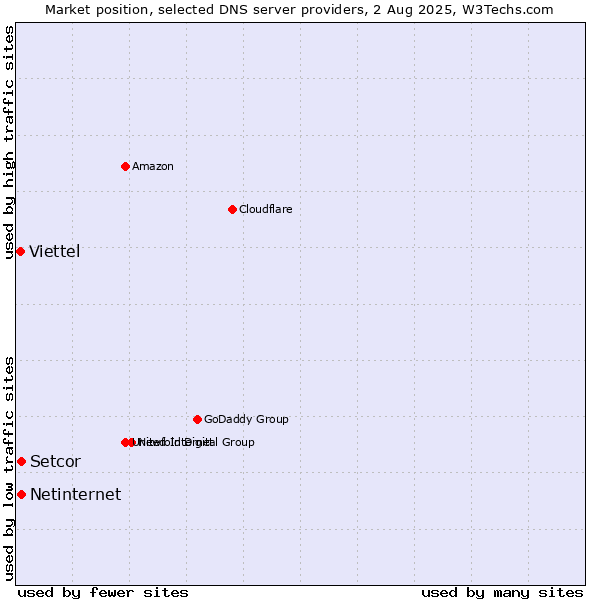 Market position of Setcor vs. Netinternet vs. Viettel