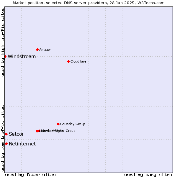 Market position of Setcor vs. Netinternet vs. Windstream