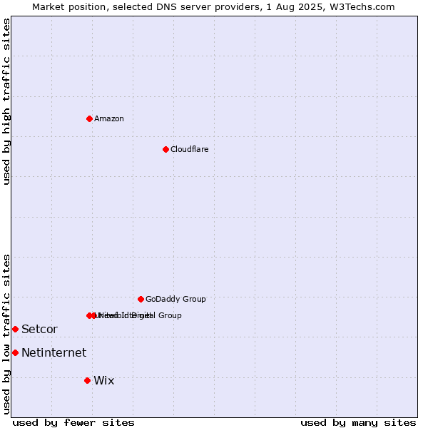 Market position of Wix vs. Setcor vs. Netinternet