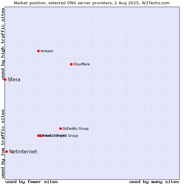 Market position of Netinternet vs. Sfera