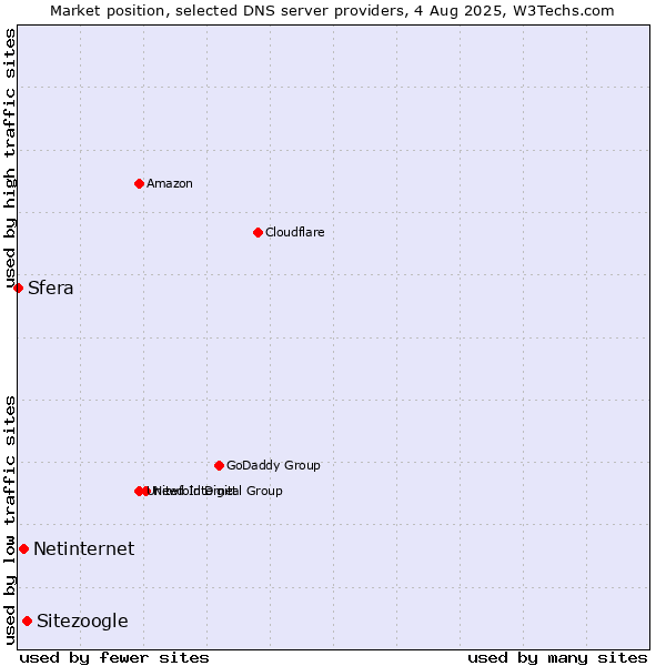 Market position of Sitezoogle vs. Netinternet vs. Sfera