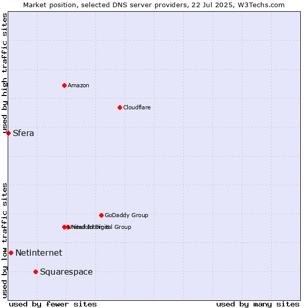 Market position of Squarespace vs. Netinternet vs. Sfera