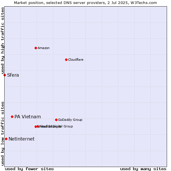 Market position of PA Vietnam vs. Netinternet vs. Sfera