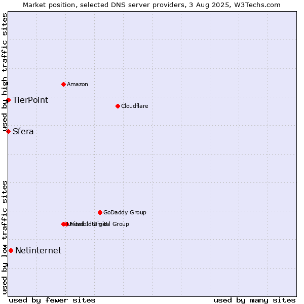 Market position of Netinternet vs. TierPoint vs. Sfera