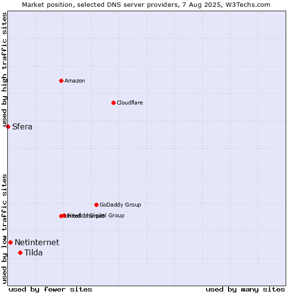 Market position of Tilda vs. Netinternet vs. Sfera