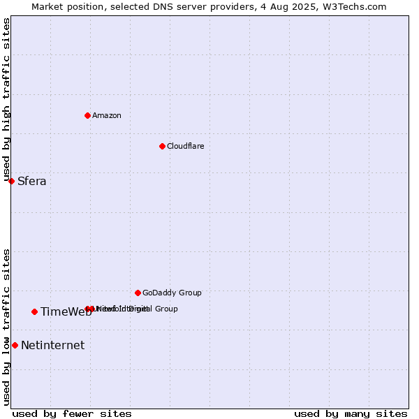 Market position of TimeWeb vs. Netinternet vs. Sfera